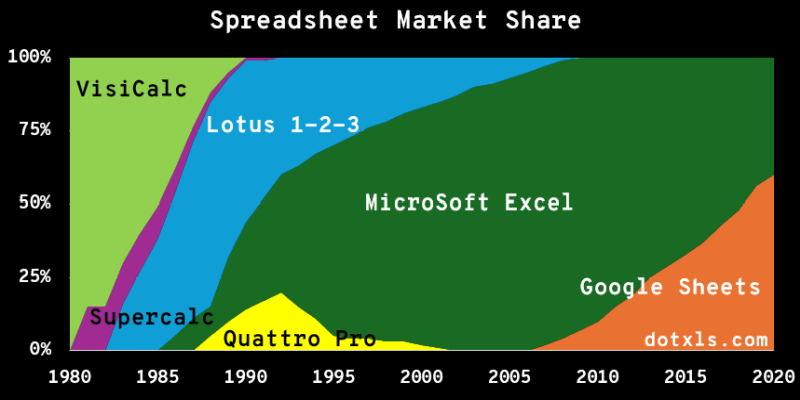 Excel and other spreadsheet market shares from 1980 to 2020